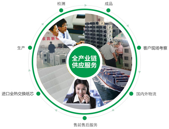 全熱交換器、靜音送風(fēng)機(jī)、新風(fēng)換氣機(jī)、單向流新風(fēng)系統(tǒng)的的產(chǎn)品生產(chǎn)的供應(yīng)鏈優(yōu)勢(shì)