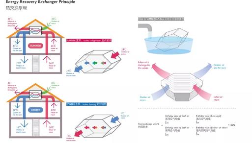 卓耐為學校（教育培訓機構）提供新風系統(tǒng)解決方案，教室怎么安裝新風換氣機